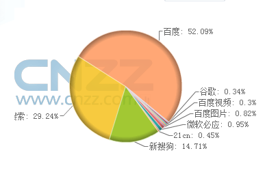 互联网搜索引擎“占有率”